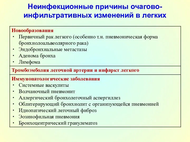 Неинфекционные причины очагово-инфильтративных изменений в легких