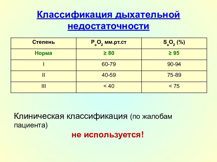 Классификация дыхательной недостаточности Клиническая классификация (по жалобам пациента) не используется!