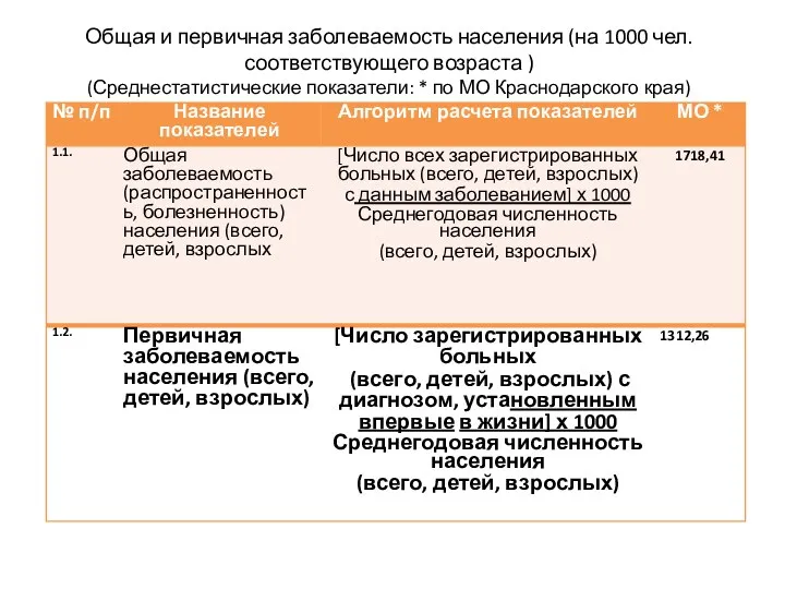 Общая и первичная заболеваемость населения (на 1000 чел. соответствующего возраста