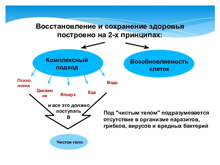 Восстановление и сохранение здоровья построено на 2-х принципах: и все