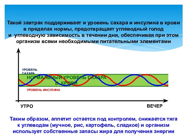 Такой завтрак поддерживает и уровень сахара и инсулина в крови