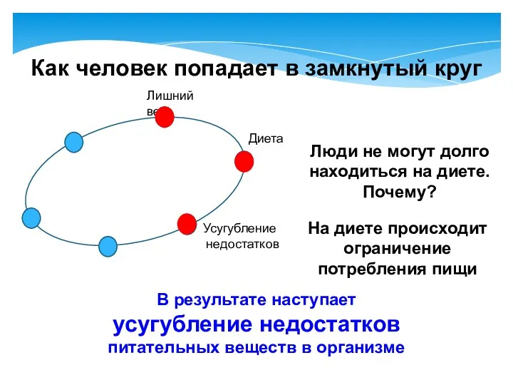 Лишний вес Диета Люди не могут долго находиться на диете.