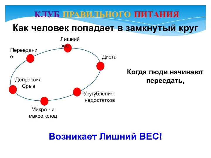 КЛУБ ПРАВИЛЬНОГО ПИТАНИЯ Переедание Микро - и макроголод Лишний вес