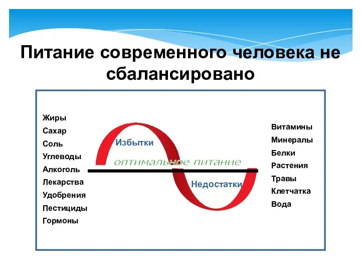 Недостатки Жиры Сахар Соль Углеводы Алкоголь Лекарства Удобрения Пестициды Гормоны