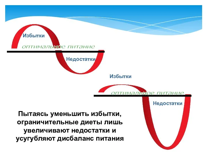 Недостатки оптимальное питание Избытки Недостатки оптимальное питание Избытки Пытаясь уменьшить