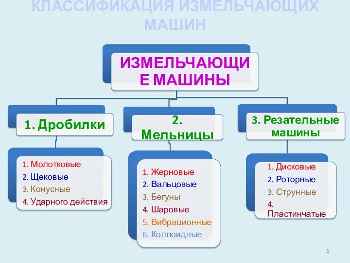 КЛАССИФИКАЦИЯ ИЗМЕЛЬЧАЮЩИХ МАШИН