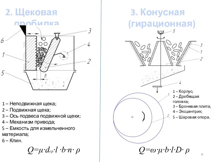 2. Щековая дробилка 3. Конусная (гирационная) дробилка 1 – Неподвижная