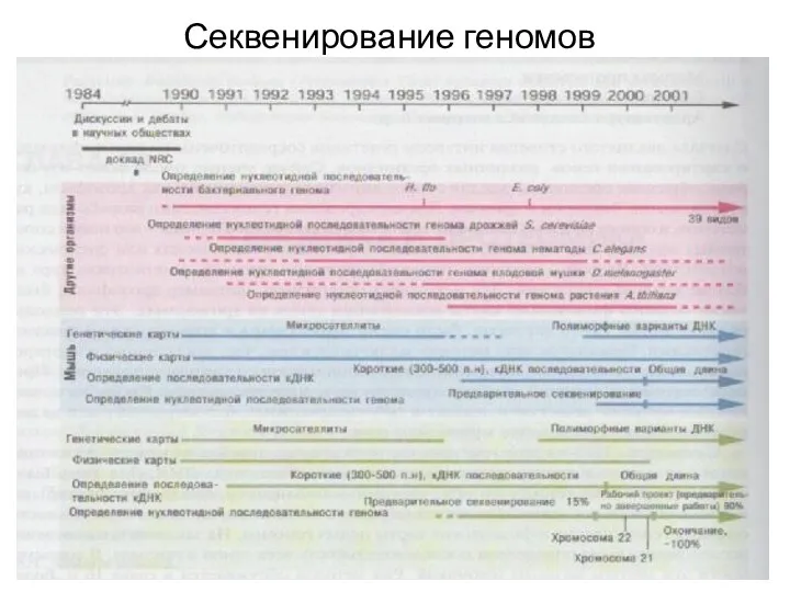 Секвенирование геномов