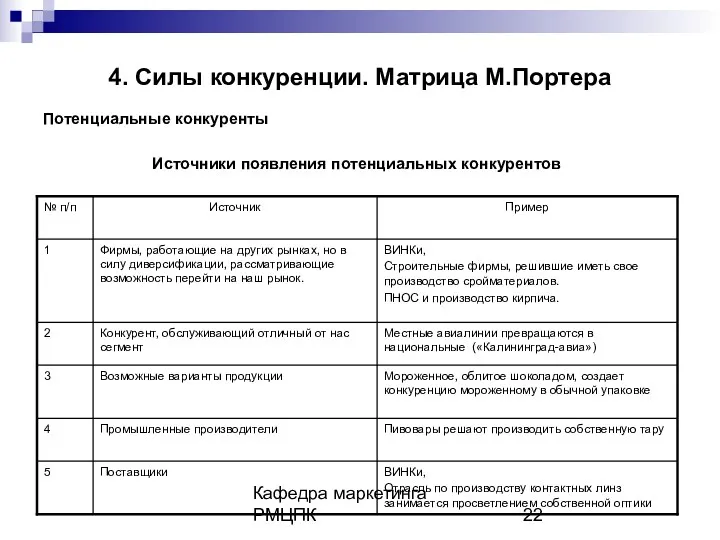 Кафедра маркетинга РМЦПК 4. Силы конкуренции. Матрица М.Портера Потенциальные конкуренты Источники появления потенциальных конкурентов