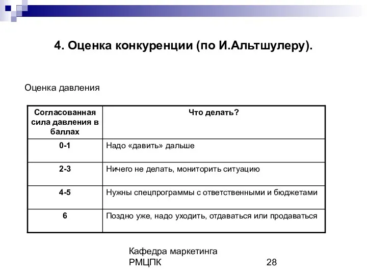 Кафедра маркетинга РМЦПК 4. Оценка конкуренции (по И.Альтшулеру). Оценка давления