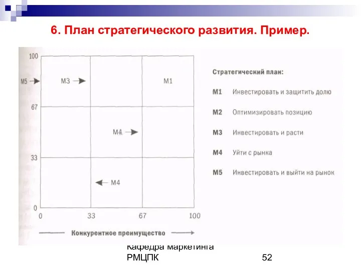 Кафедра маркетинга РМЦПК 6. План стратегического развития. Пример.