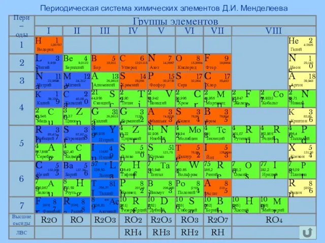 Периодическая система химических элементов Д.И. Менделеева Группы элементов 1 2