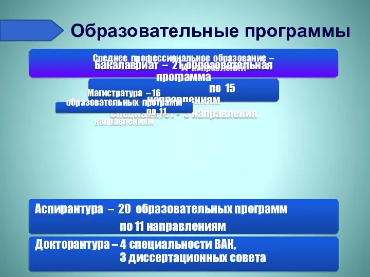 Образовательные программы Среднее профессиональное образование – 14 направлений Бакалавриат –