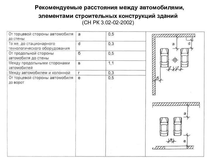 Рекомендуемые расстояния между автомобилями, элементами строительных конструкций зданий (СН РК 3.02-02-2002)