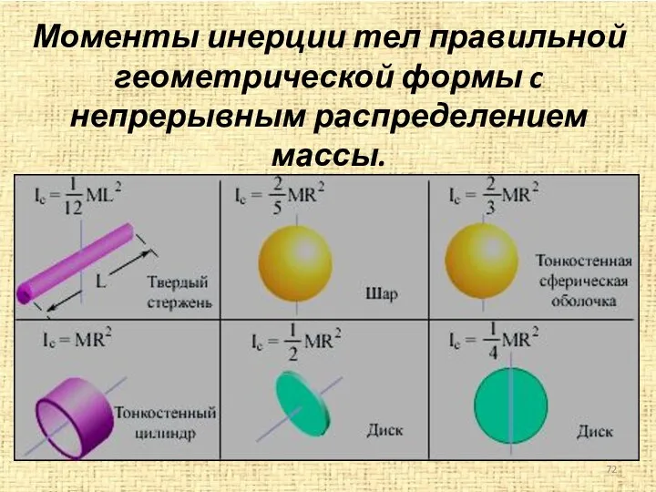 Моменты инерции тел правильной геометрической формы c непрерывным распределением массы.