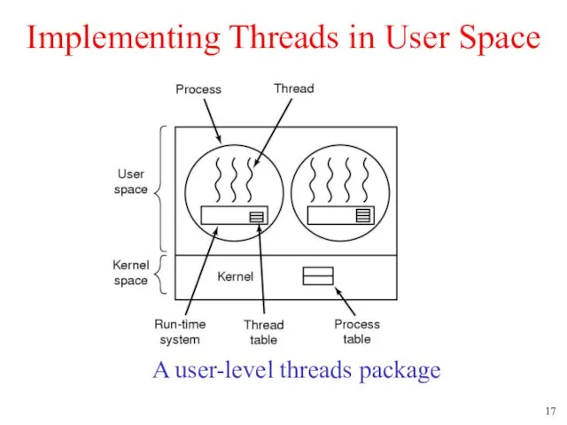 Implementing Threads in User Space A user-level threads package