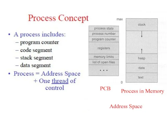 Address Space PCB Process in Memory