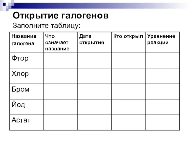 Открытие галогенов Заполните таблицу: