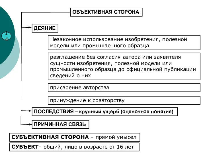 ОБЪЕКТИВНАЯ СТОРОНА 14 ДЕЯНИЕ Незаконное использование изобретения, полезной модели или промышленного образца разглашение