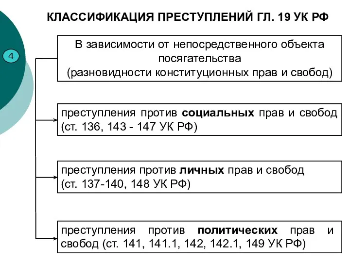 4 КЛАССИФИКАЦИЯ ПРЕСТУПЛЕНИЙ ГЛ. 19 УК РФ В зависимости от непосредственного объекта посягательства