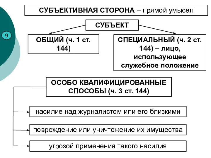 9 СУБЪЕКТИВНАЯ СТОРОНА – прямой умысел СУБЪЕКТ ОБЩИЙ (ч. 1