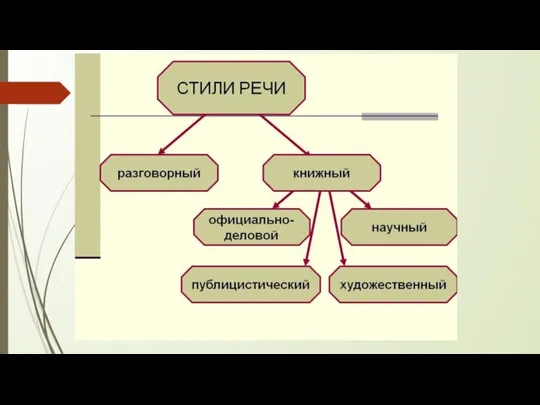 Стили речи