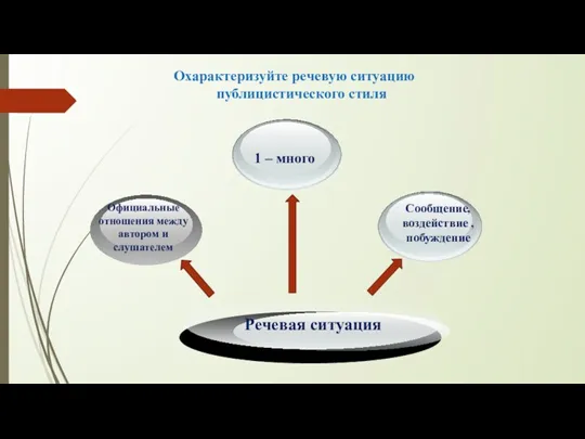 Охарактеризуйте речевую ситуацию публицистического стиля