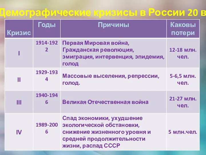 Демографические кризисы в России 20 в.