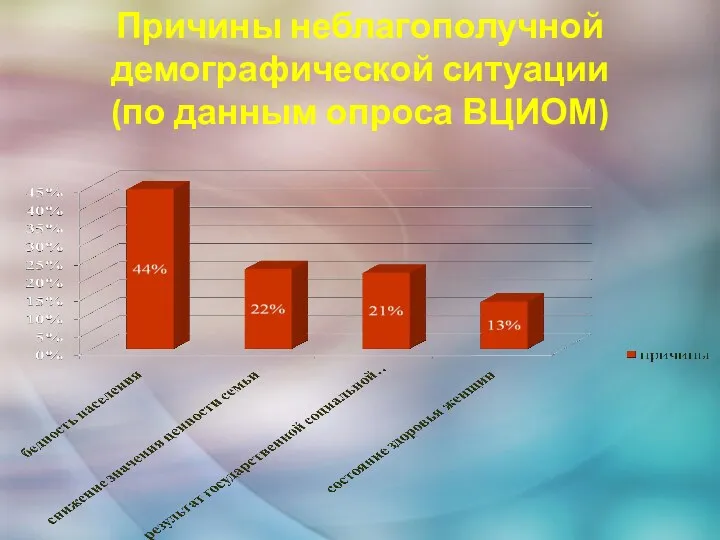 Причины неблагополучной демографической ситуации (по данным опроса ВЦИОМ)