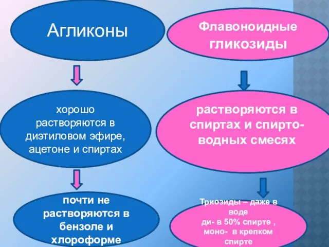 Агликоны Флавоноидные гликозиды растворяются в спиртах и спирто-водных смесях хорошо