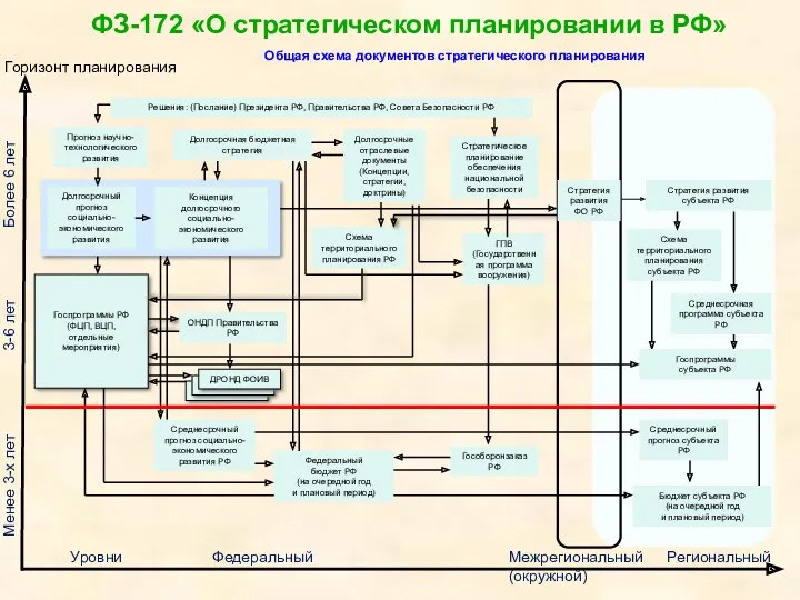 Общая схема документов стратегического планирования Прогноз научно-технологического развития Стратегическое планирование