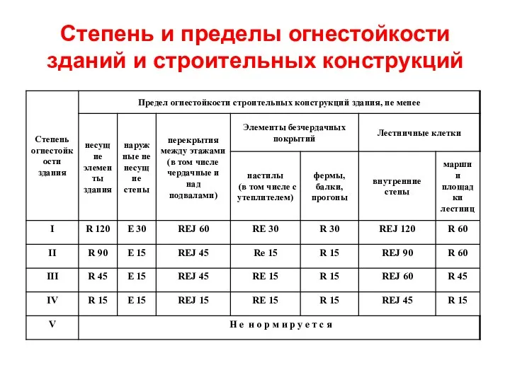 Степень и пределы огнестойкости зданий и строительных конструкций