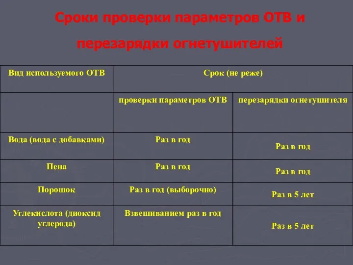 Сроки проверки параметров ОТВ и перезарядки огнетушителей