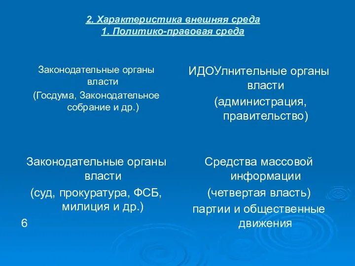 2. Характеристика внешняя среда 1. Политико-правовая среда Законодательные органы власти