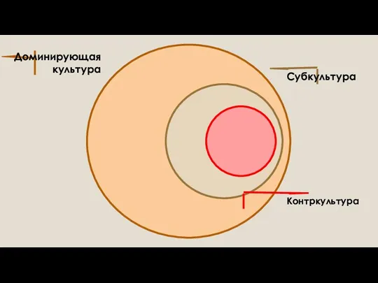 Доминирующая культура Субкультура Контркультура