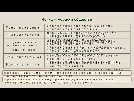 Функции морали в обществе Гуманизирующая Регулятивная Ценностно-ориентирующая Оценочная Познавательная Воспитательная