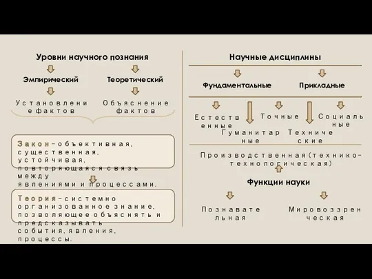 Уровни научного познания Эмпирический Теоретический Установление фактов Объяснение фактов Закон