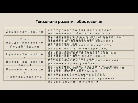 Демократизация Рост продолжительности Гуманизация Гуманитаризация Интернационализация Компьютеризация Доступность для всех