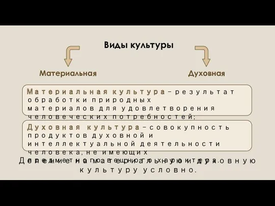 Материальная Духовная Виды культуры Материальная культура – результат обработки природных