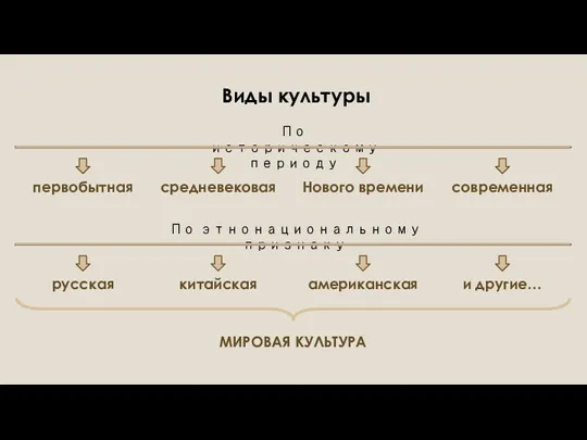 Виды культуры По историческому периоду первобытная средневековая Нового времени современная