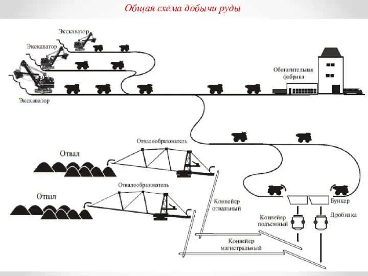 Общая схема добычи руды