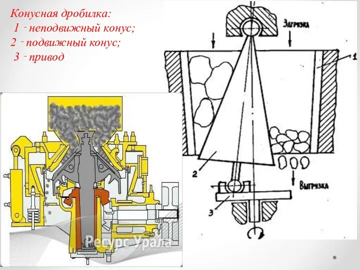 Конусная дробилка: 1 ‑ неподвижный конус; 2 ‑ подвижный конус; 3 ‑ привод