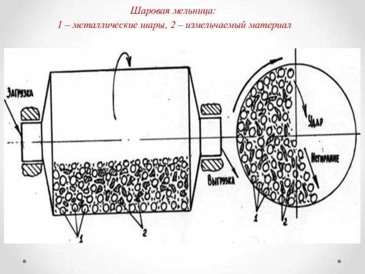 Шаровая мельница: 1 – металлические шары, 2 – измельчаемый материал