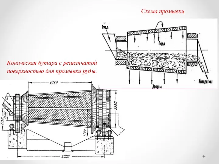 Схема промывки Коническая бутара с решетчатой поверхностью для промывки руды.