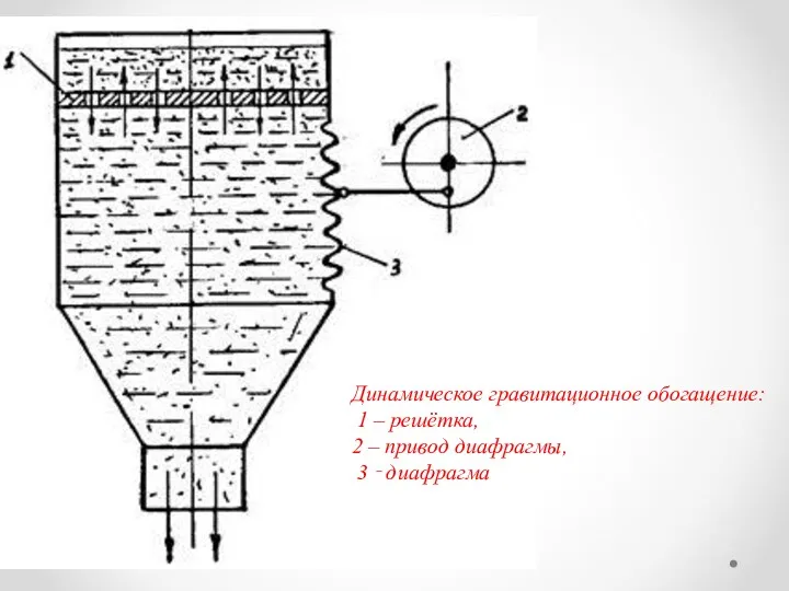 Динамическое гравитационное обогащение: 1 – решётка, 2 – привод диафрагмы, 3 ‑ диафрагма