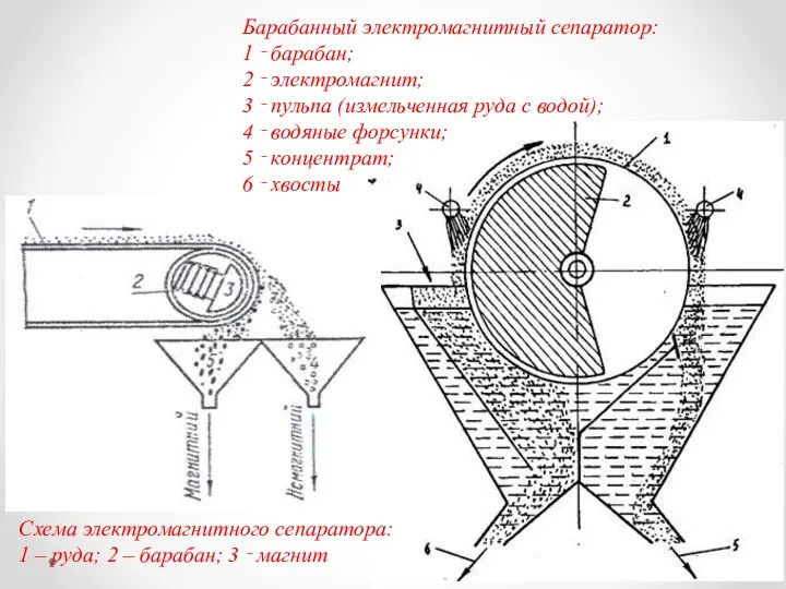 Барабанный электромагнитный сепаратор: 1 ‑ барабан; 2 ‑ электромагнит; 3