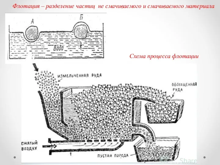 Флотация – разделение частиц не смачиваемого и смачиваемого материала Схема процесса флотации