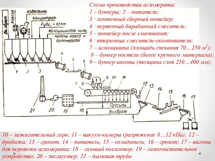 10 – зажигательный горн; 11 – вакуум-камеры (разряжение 8…12 кПа);