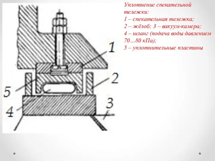 Уплотнение спекательной тележки: 1 – спекательная тележка; 2 – жёлоб;