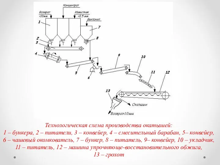 Технологическая схема производства окатышей: 1 – бункера, 2 – питатели,